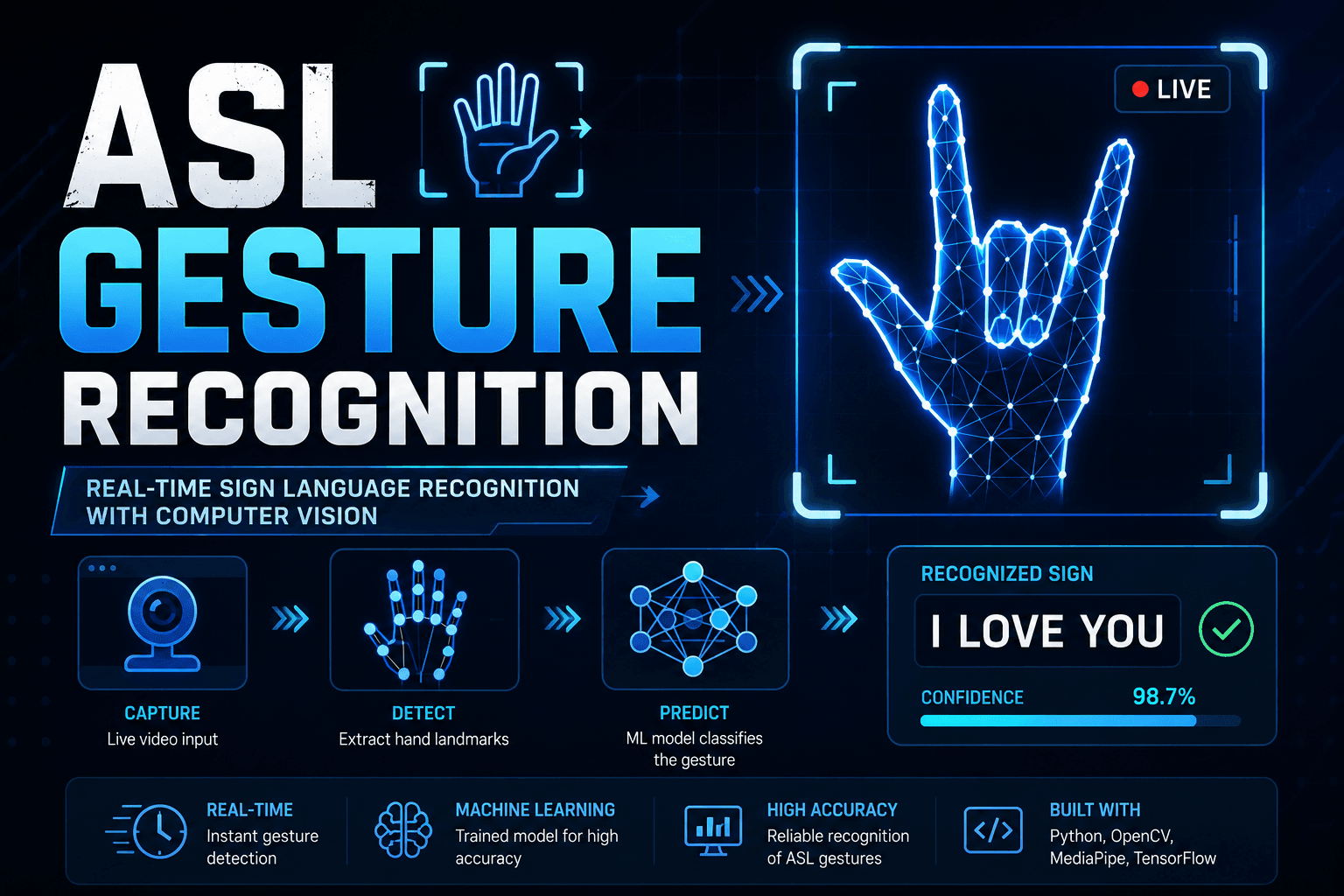 Thumbnail of Real-Time ASL Hand Gesture Recognition Using MediaPipe and Geometric Landmark Analysis